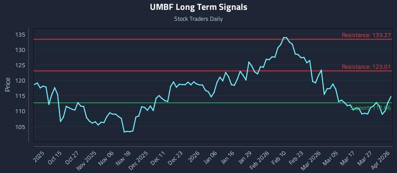 UMBF Long Term Analysis for April 2 2026 UMBF Long Term Analysis for April 2 2026