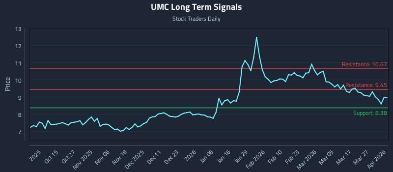 UMC Long Term Analysis for April 2 2026