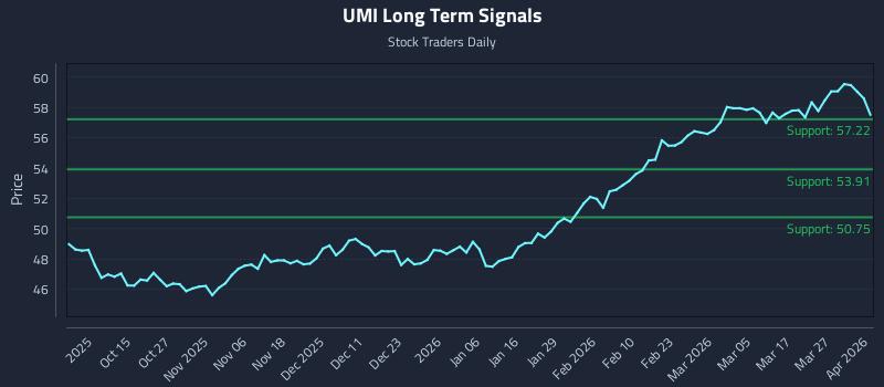 UMI Long Term Analysis for April 2 2026