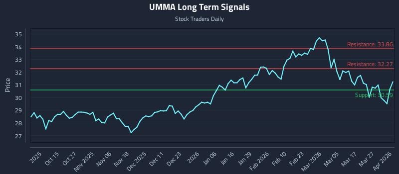 UMMA Long Term Analysis for April 2 2026
