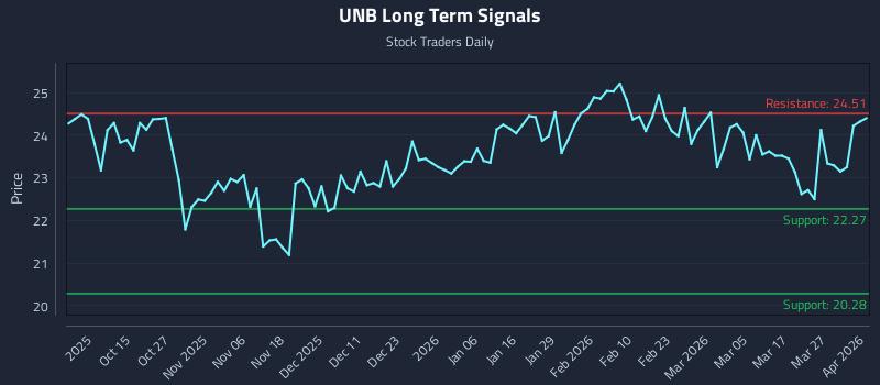 UNB Long Term Analysis for April 2 2026 UNB Long Term Analysis for April 2 2026