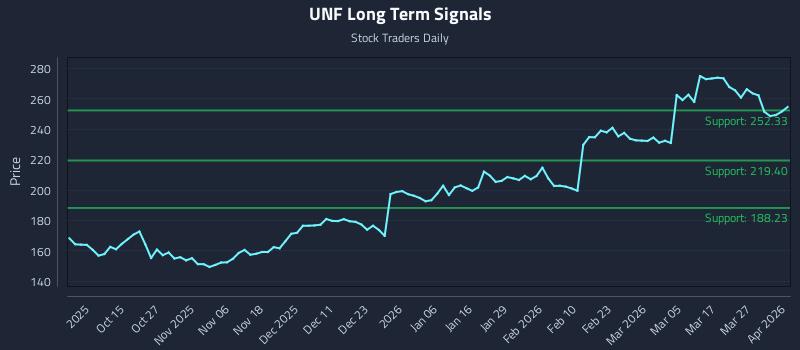 UNF Long Term Analysis for April 2 2026