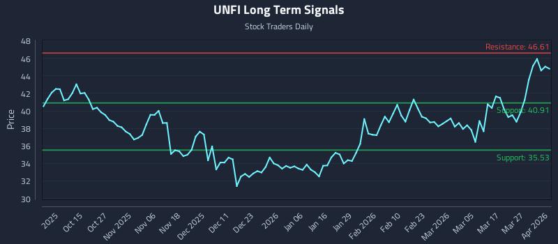 UNFI Long Term Analysis for April 2 2026