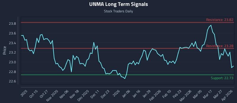UNMA Long Term Analysis for April 2 2026