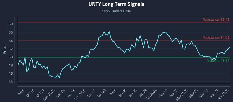 UNTY Long Term Analysis for April 2 2026