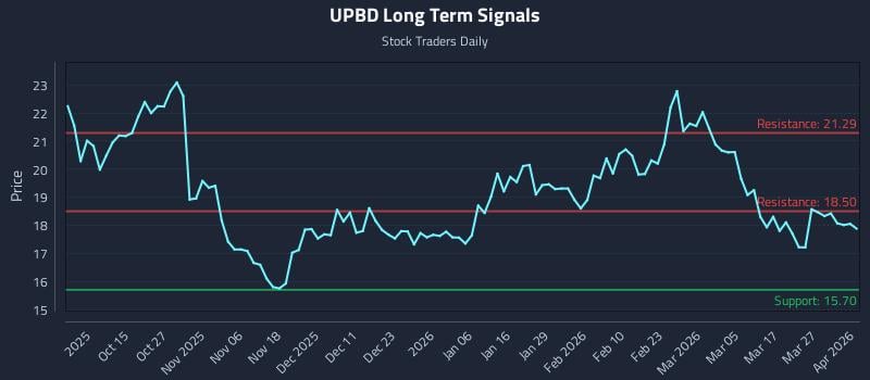UPBD Long Term Analysis for April 2 2026