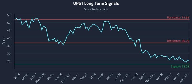 UPST Long Term Analysis for April 2 2026