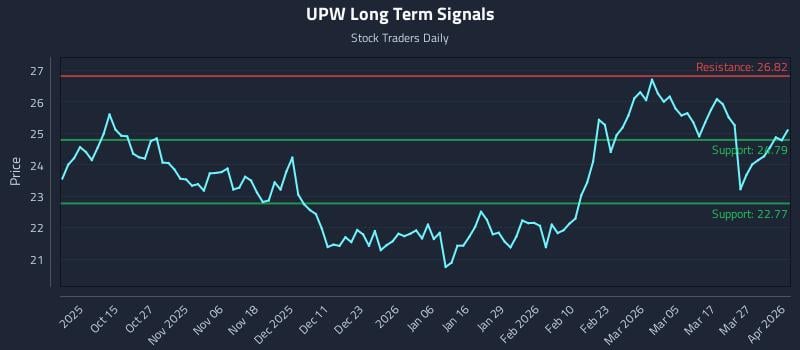 UPW Long Term Analysis for April 2 2026