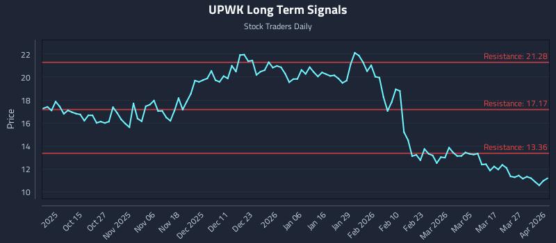 UPWK Long Term Analysis for April 2 2026 UPWK Long Term Analysis for April 2 2026