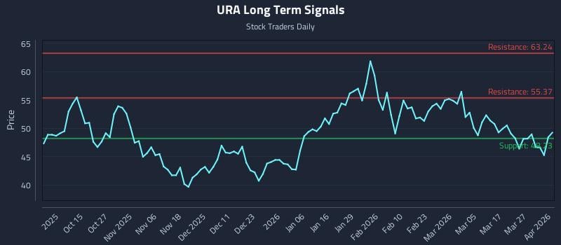 URA Long Term Analysis for April 2 2026 URA Long Term Analysis for April 2 2026