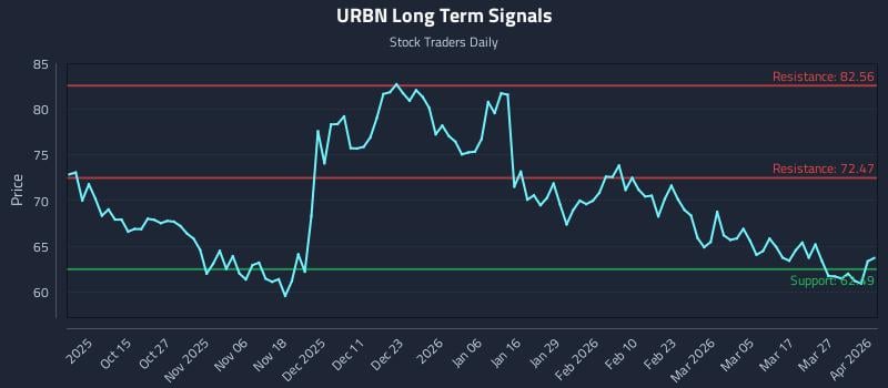 URBN Long Term Analysis for April 2 2026