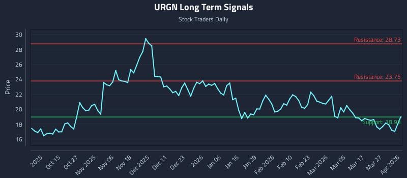 URGN Long Term Analysis for April 2 2026