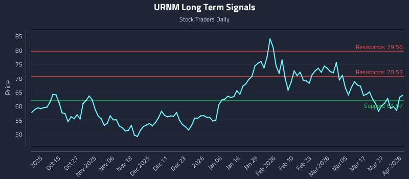 URNM Long Term Analysis for April 2 2026 URNM Long Term Analysis for April 2 2026