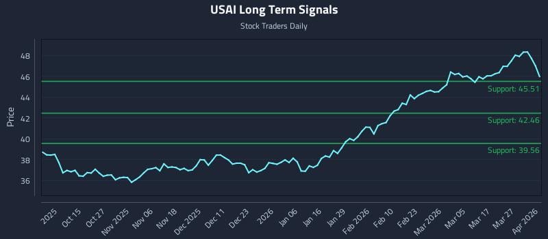 USAI Long Term Analysis for April 2 2026