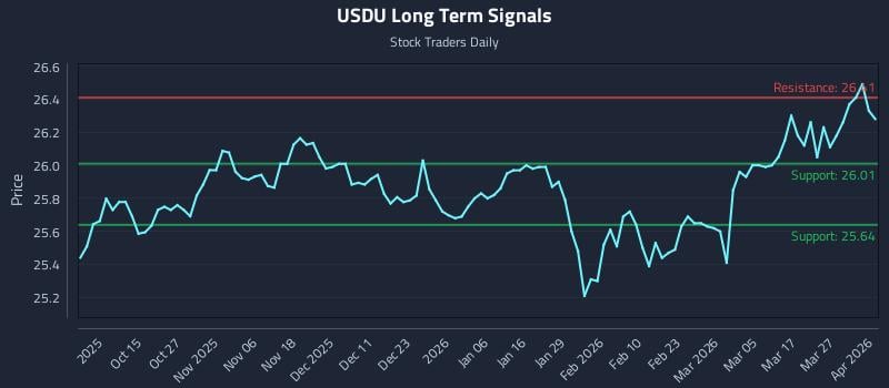 USDU Long Term Analysis for April 2 2026