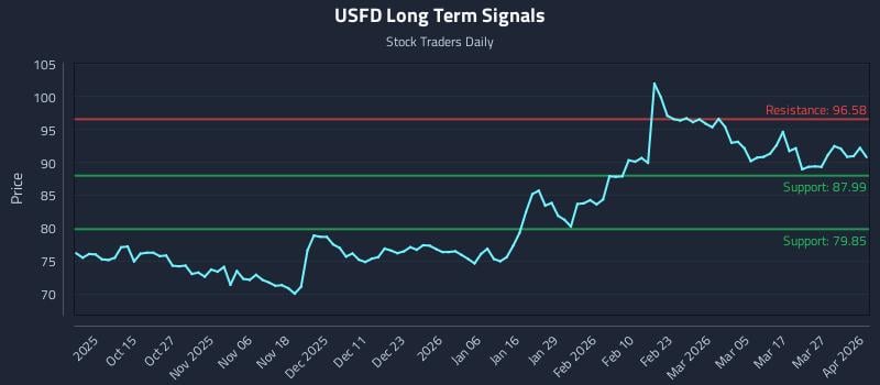 USFD Long Term Analysis for April 2 2026