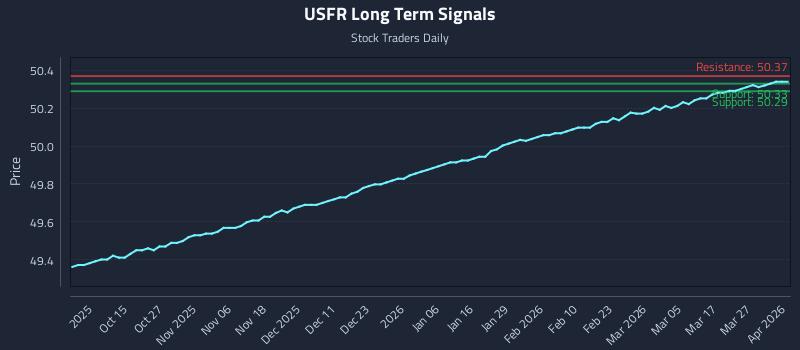 USFR Long Term Analysis for April 2 2026 USFR Long Term Analysis for April 2 2026