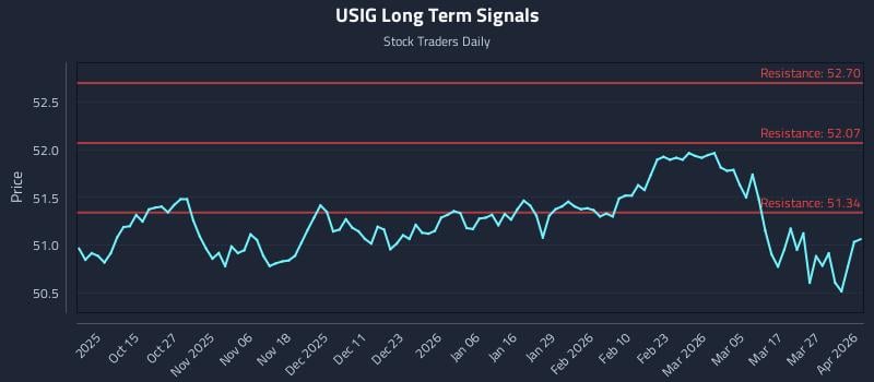 USIG Long Term Analysis for April 2 2026