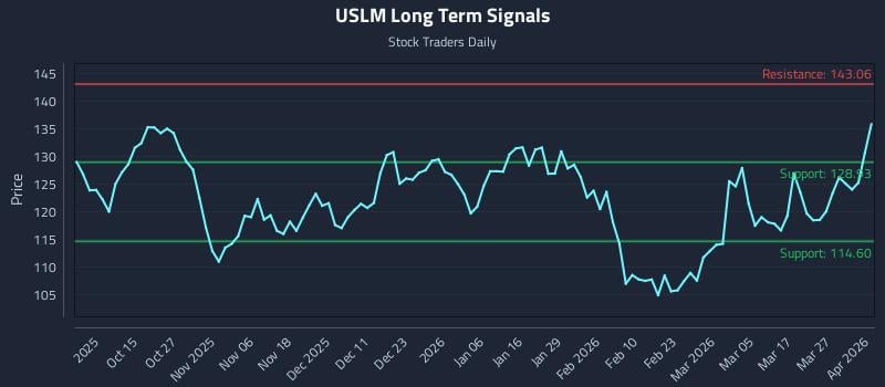 USLM Long Term Analysis for April 2 2026