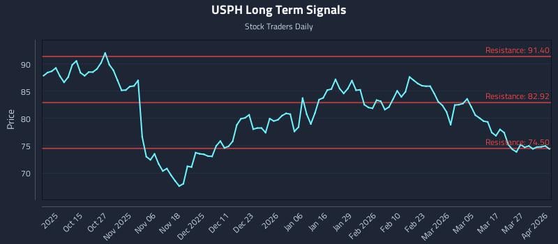 USPH Long Term Analysis for April 2 2026 USPH Long Term Analysis for April 2 2026