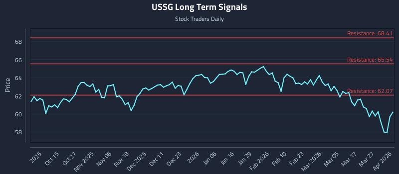USSG Long Term Analysis for April 2 2026
