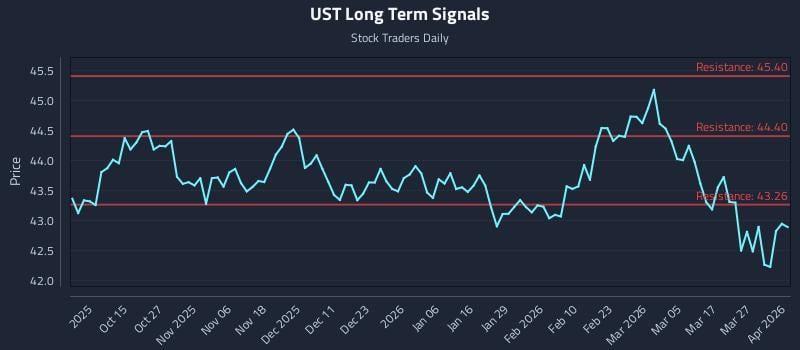 UST Long Term Analysis for April 2 2026
