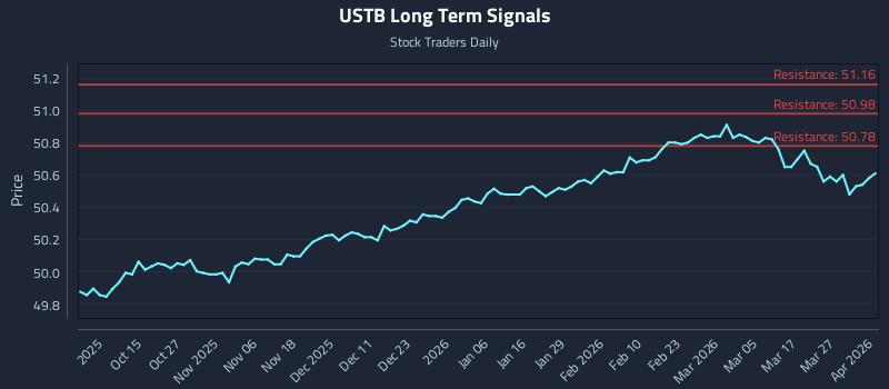 USTB Long Term Analysis for April 2 2026