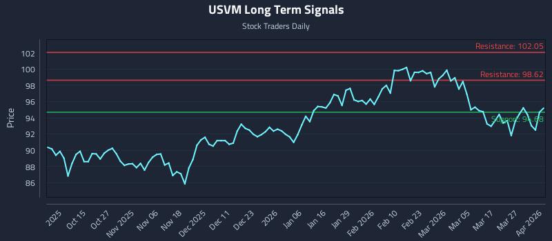 USVM Long Term Analysis for April 2 2026 USVM Long Term Analysis for April 2 2026