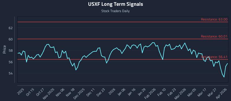 USXF Long Term Analysis for April 2 2026