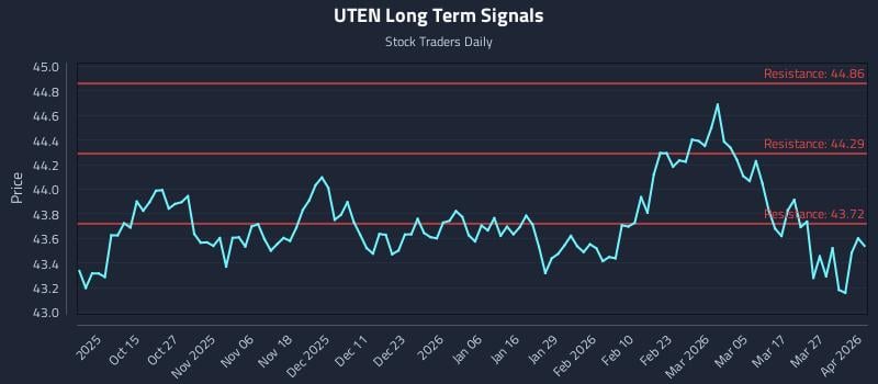 UTEN Long Term Analysis for April 2 2026