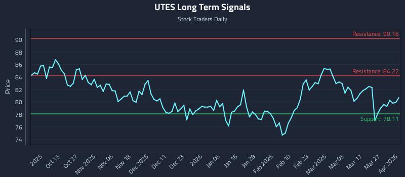 UTES Long Term Analysis for April 2 2026 UTES Long Term Analysis for April 2 2026