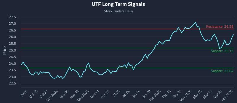 UTF Long Term Analysis for April 2 2026