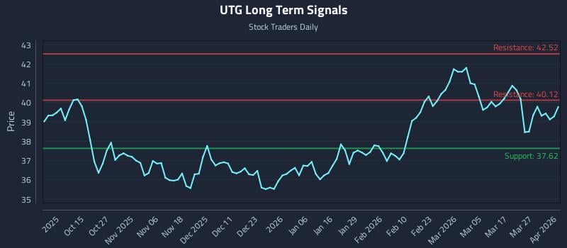UTG Long Term Analysis for April 2 2026