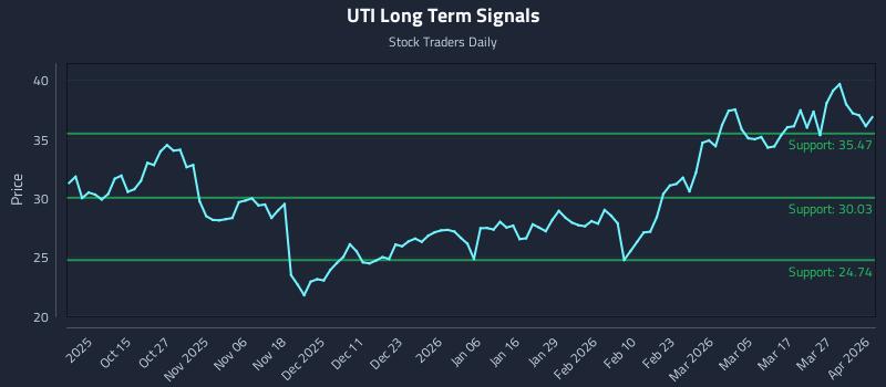 UTI Long Term Analysis for April 2 2026 UTI Long Term Analysis for April 2 2026