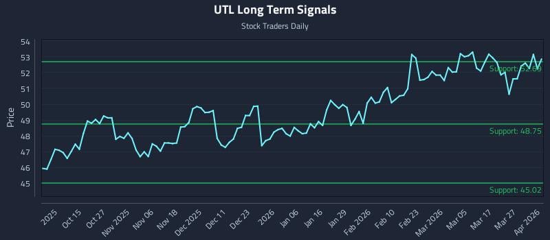 UTL Long Term Analysis for April 2 2026