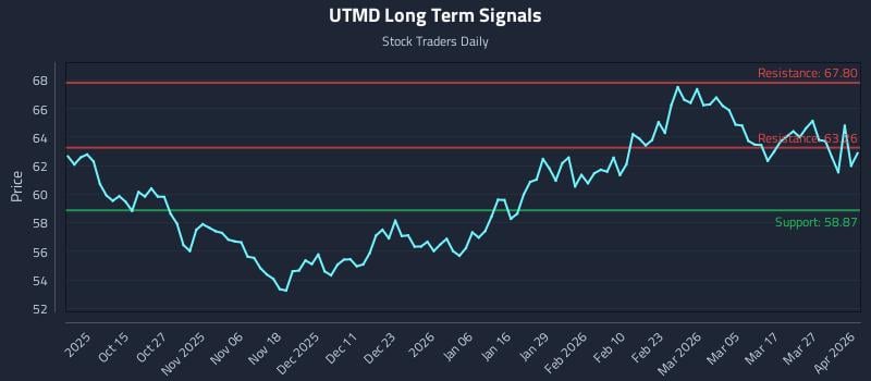 UTMD Long Term Analysis for April 2 2026