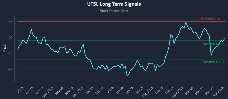 UTSL Long Term Analysis for April 2 2026 UTSL Long Term Analysis for April 2 2026