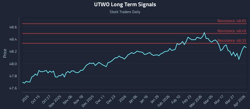 UTWO Long Term Analysis for April 2 2026