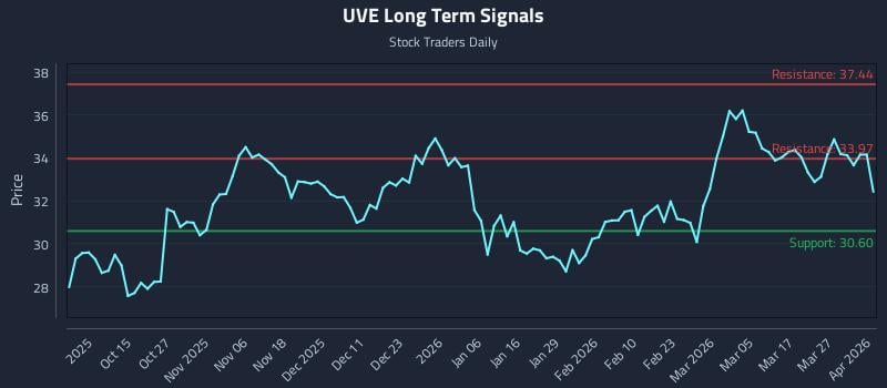 UVE Long Term Analysis for April 2 2026