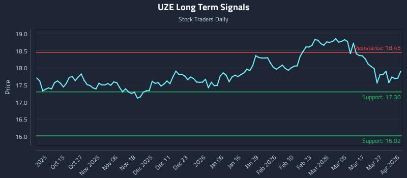 UZE Long Term Analysis for April 2 2026