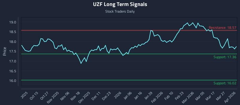 UZF Long Term Analysis for April 2 2026