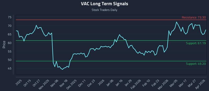 VAC Long Term Analysis for April 2 2026
