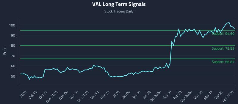 VAL Long Term Analysis for April 2 2026 VAL Long Term Analysis for April 2 2026