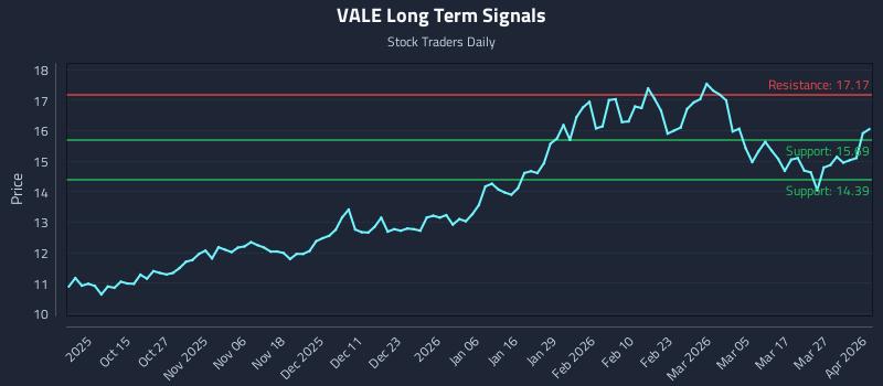 VALE Long Term Analysis for April 2 2026 VALE Long Term Analysis for April 2 2026