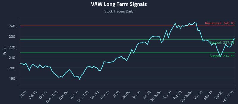 VAW Long Term Analysis for April 2 2026