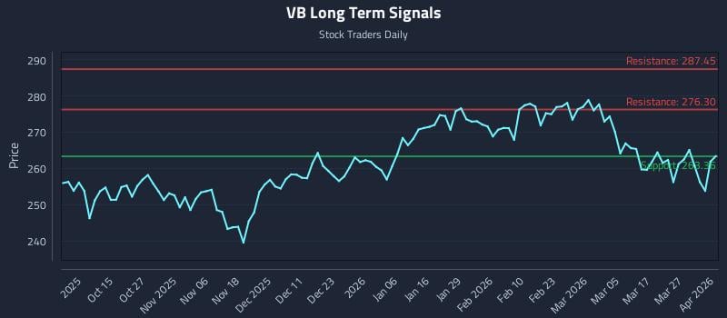 VB Long Term Analysis for April 2 2026