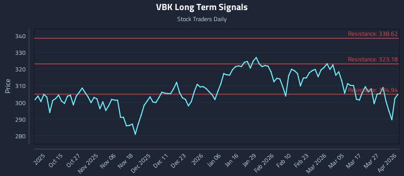 VBK Long Term Analysis for April 2 2026 VBK Long Term Analysis for April 2 2026