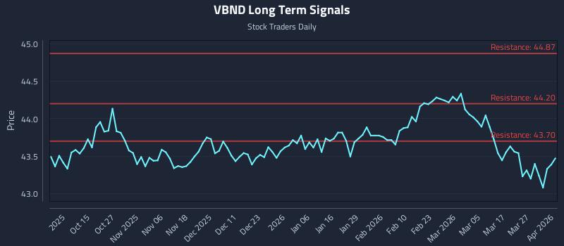 VBND Long Term Analysis for April 2 2026