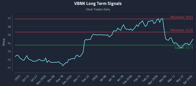 VBNK Long Term Analysis for April 2 2026