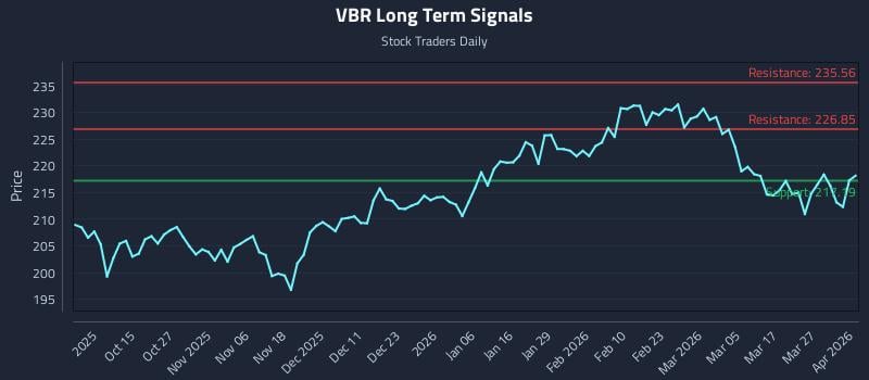 VBR Long Term Analysis for April 2 2026